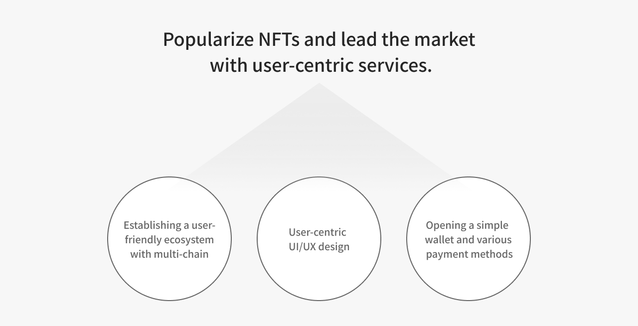 사용자 중심 서비스로 NFT 대중화 및 시장을 선도합니다.