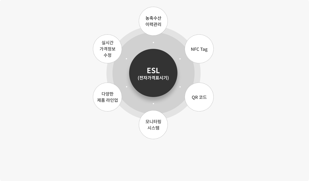 ESL : Electronic Shelf Label