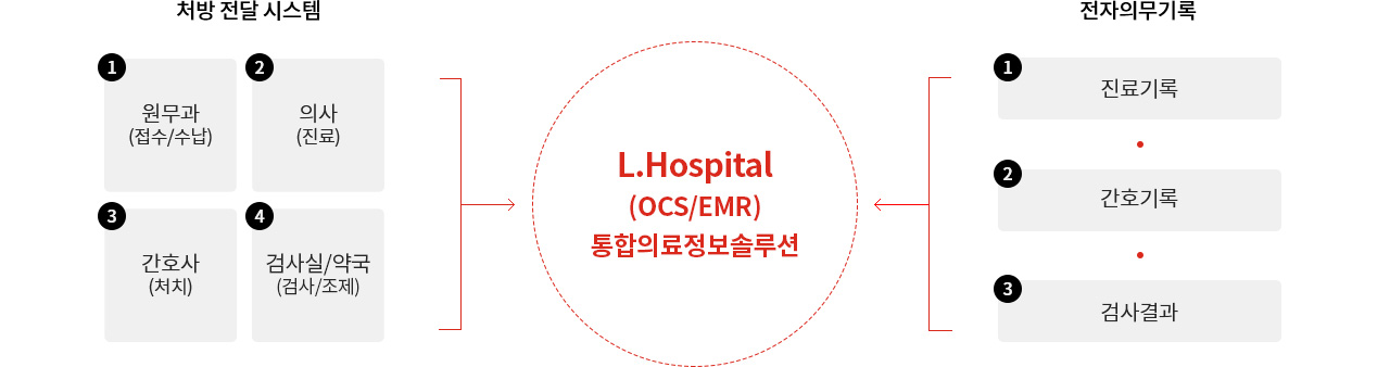 L.Hopsital(OCS/EMR) - 통합의료솔루션
