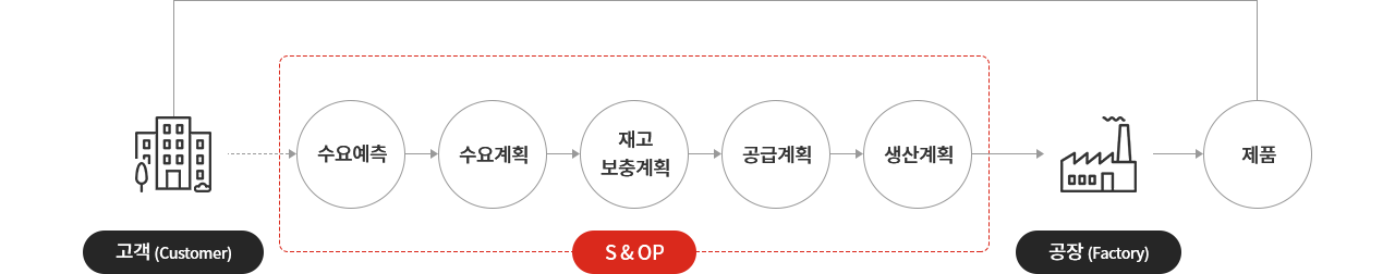 S&OP(SCP) System 썸네일